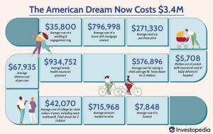 Der amerikanische Traum kostet jetzt 3,4 Millionen Dollar
