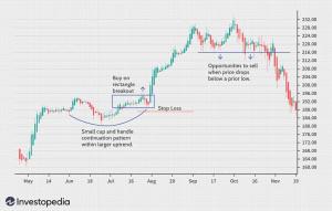 Swing-Trading-Definition & Swing-Trader-Taktiken