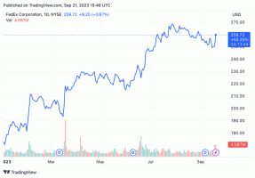 FedEx-Aktien steigen, da die Gewinne nach Kostensenkungen steigen und Kunden von der Konkurrenz gewinnen